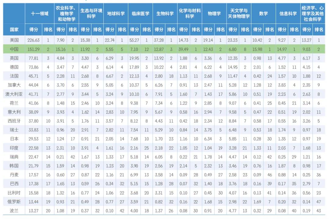 中国研究前沿世界领先,中国33个研究前沿