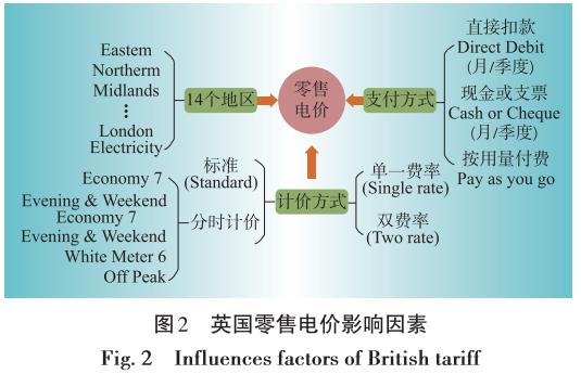 头条|英国零售电价套餐体系发展经验及对我国售电公司的启示