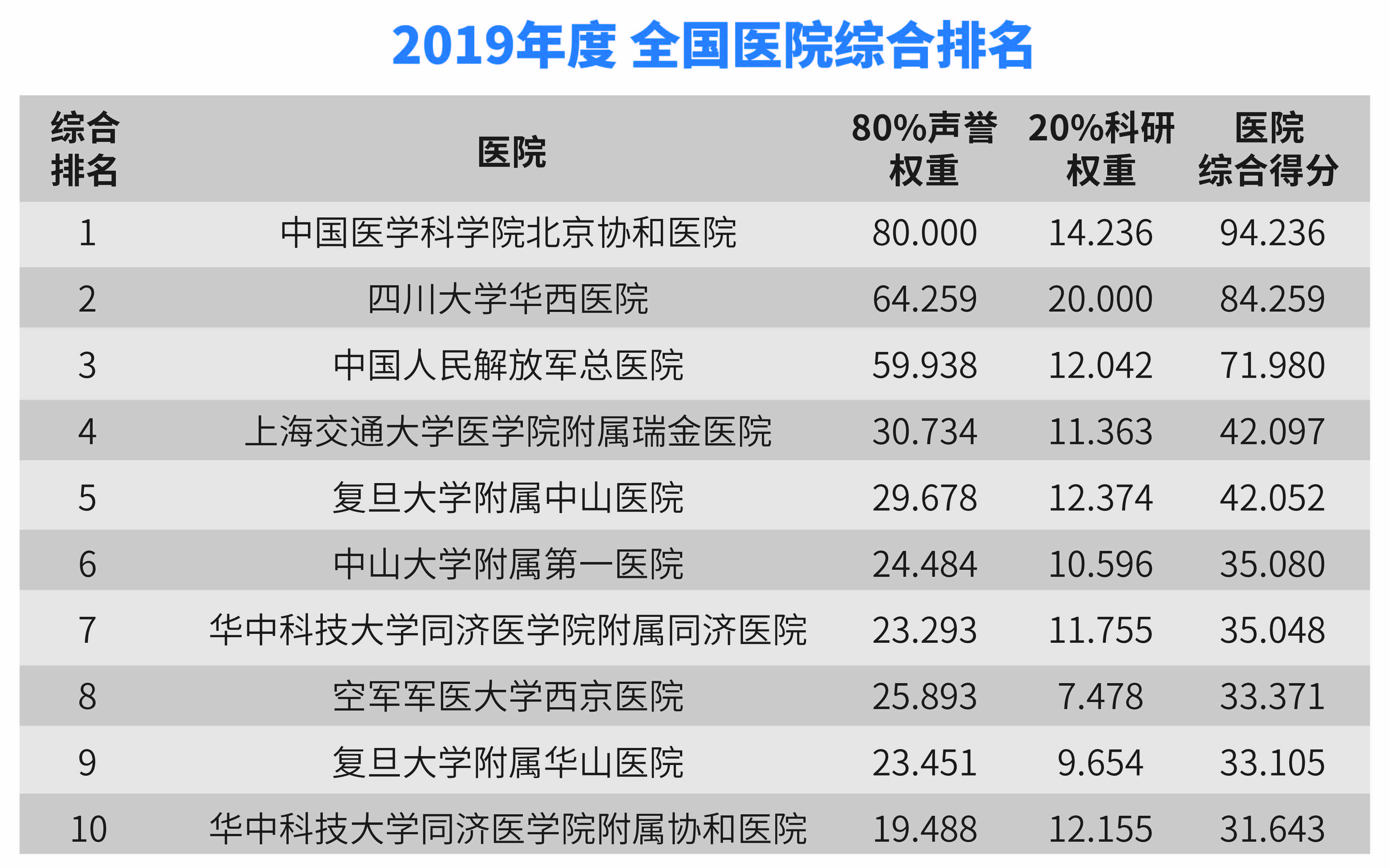 瑞金医院复旦排名,复旦大学华山医院全国排名