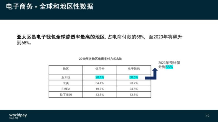 FIS旗下WorldPay施南飞:电商出海切忌“一刀切”,东南亚成支付必争之地
