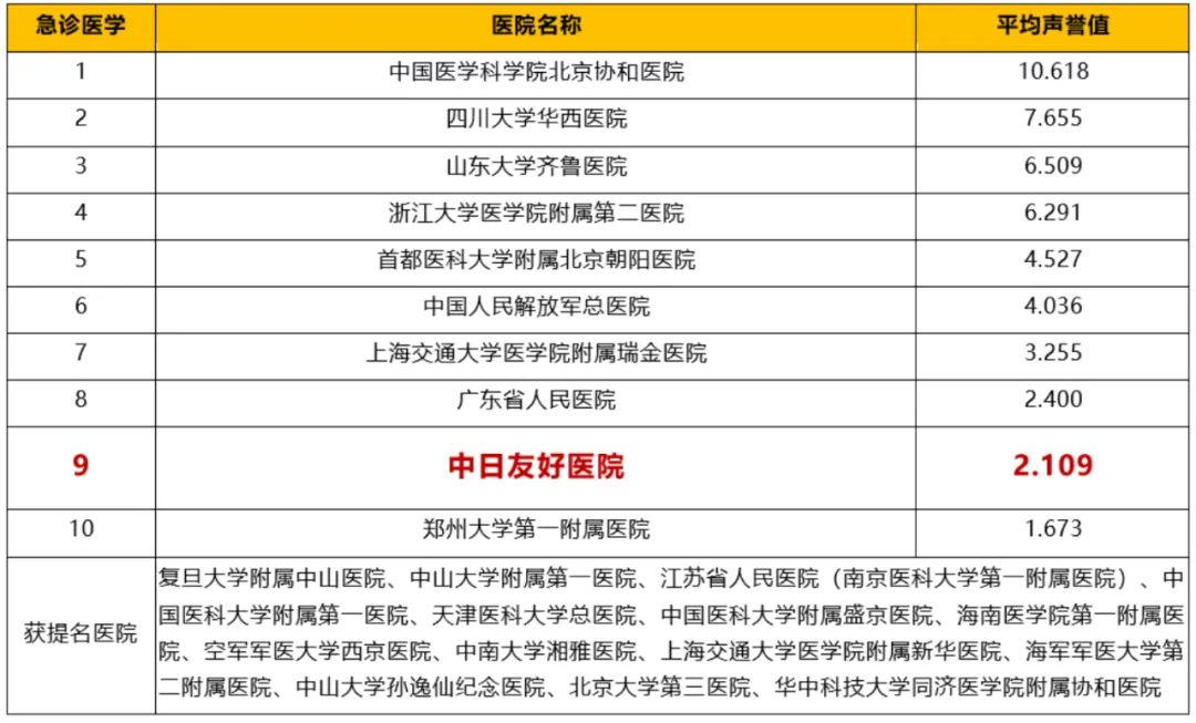 中日医院呼吸科2018年在全国排名,中日医院呼吸内科专家排名