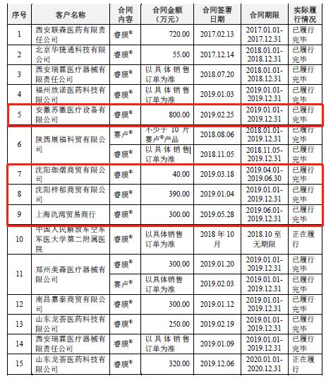 800万合同只产生400万收入，还有一堆数据打架，迈普医学是如何做到的？