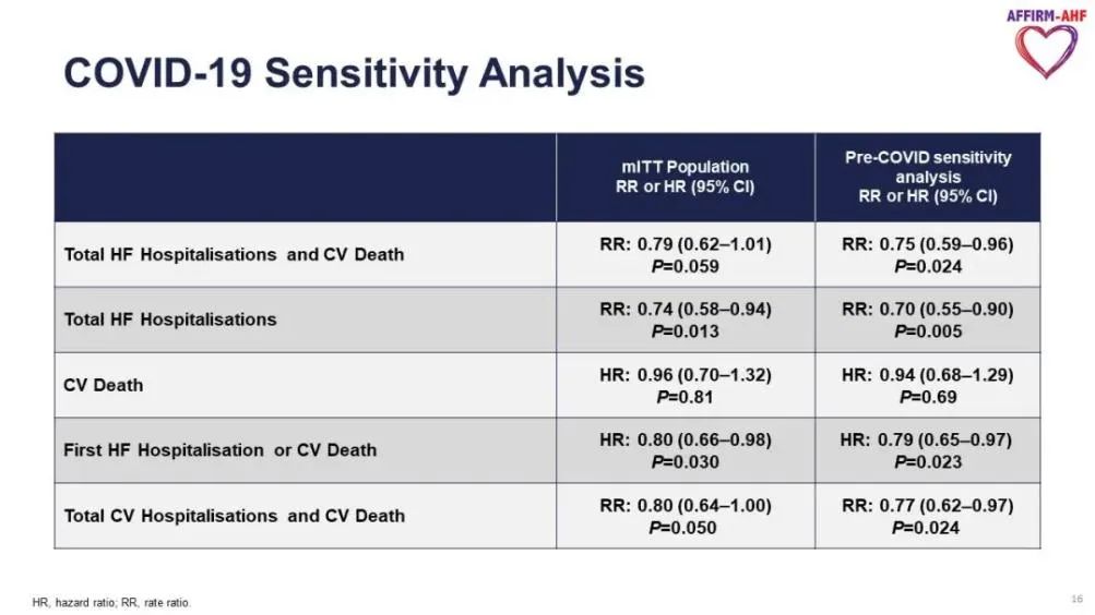 AHA热评丨AFFIRM-AHF：急性心衰伴铁缺乏患者静脉补充铁剂可降低心衰再住院风险