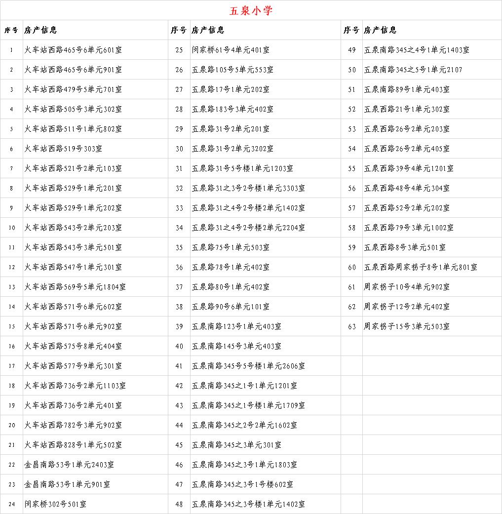 关于2020年城关地区小学新生入学房产信息的公示