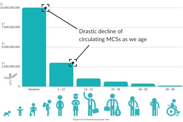 免疫细胞疗法与干细胞疗法,最简单通俗科普干细胞知识