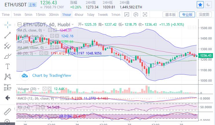 *币特比**重回33800一线,多头量能持续回暖