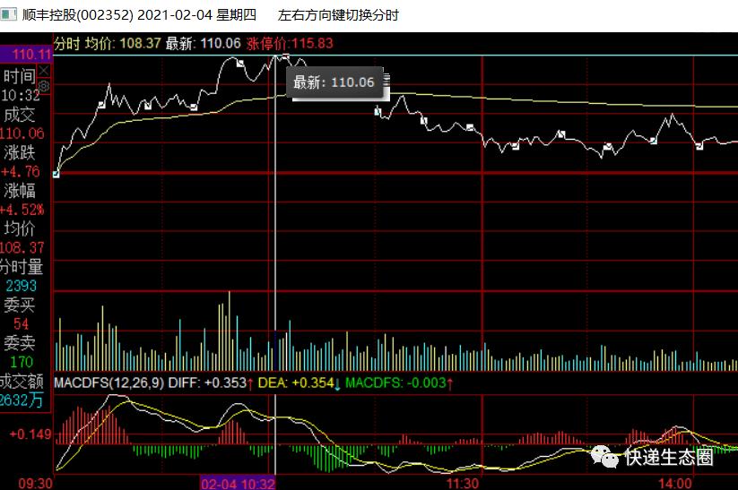 5000亿“白龙马”顺丰登场，顺丰拿650000000元重奖员工，王卫个人掏25000000元发红包
