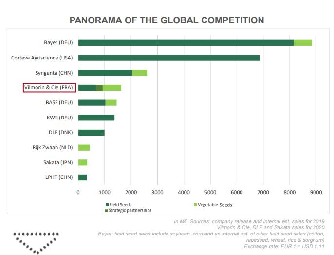 全球十强农业公司名单排名,全球百强企业排行