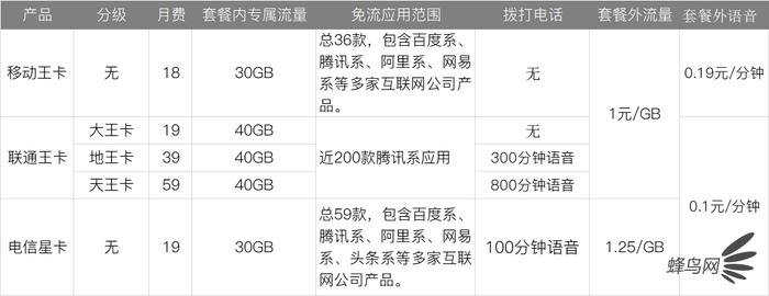 三大运营商最低的5g套餐,如何看待三大运营商的5g套餐
