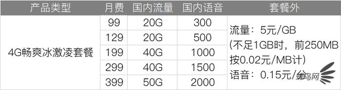 三大运营商最低的5g套餐,如何看待三大运营商的5g套餐