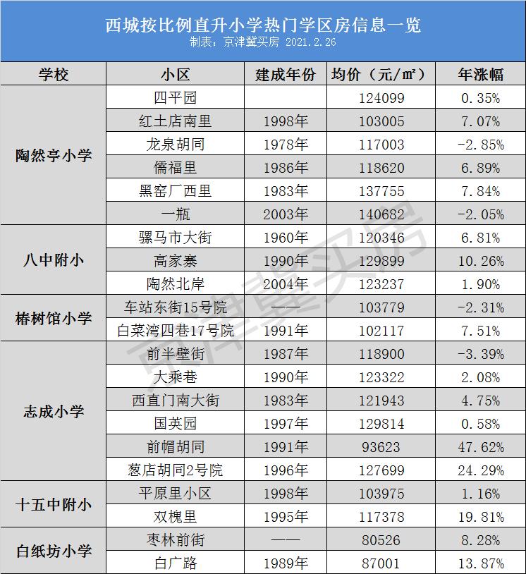 西城小学直升学区房,西城直升中学学区房