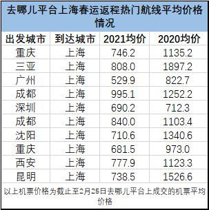 机票白菜价！上海飞三亚129元，比市中心打车到浦东机场还便宜