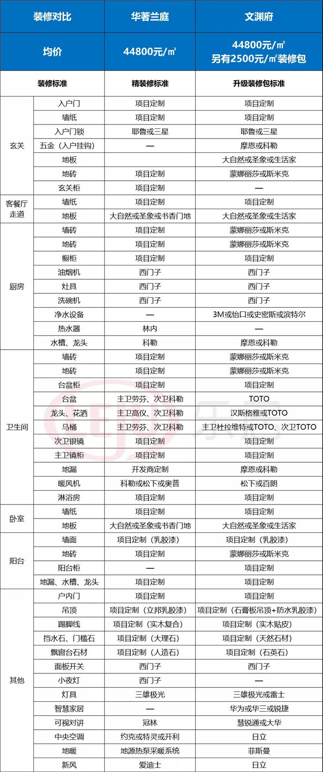 南京基础精装包和升级精装包区别,南京好的精装修房