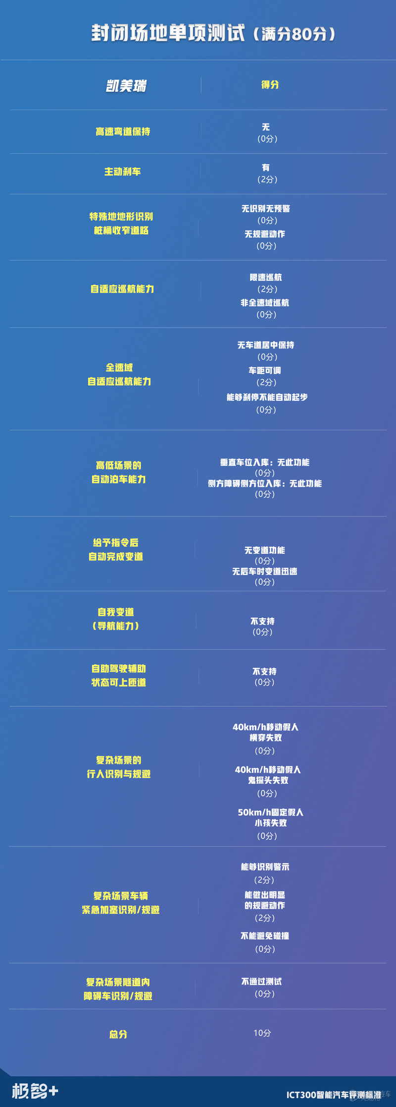 是骡子，还是马？凯美瑞智能化水平测试结果出炉，成绩令人意外