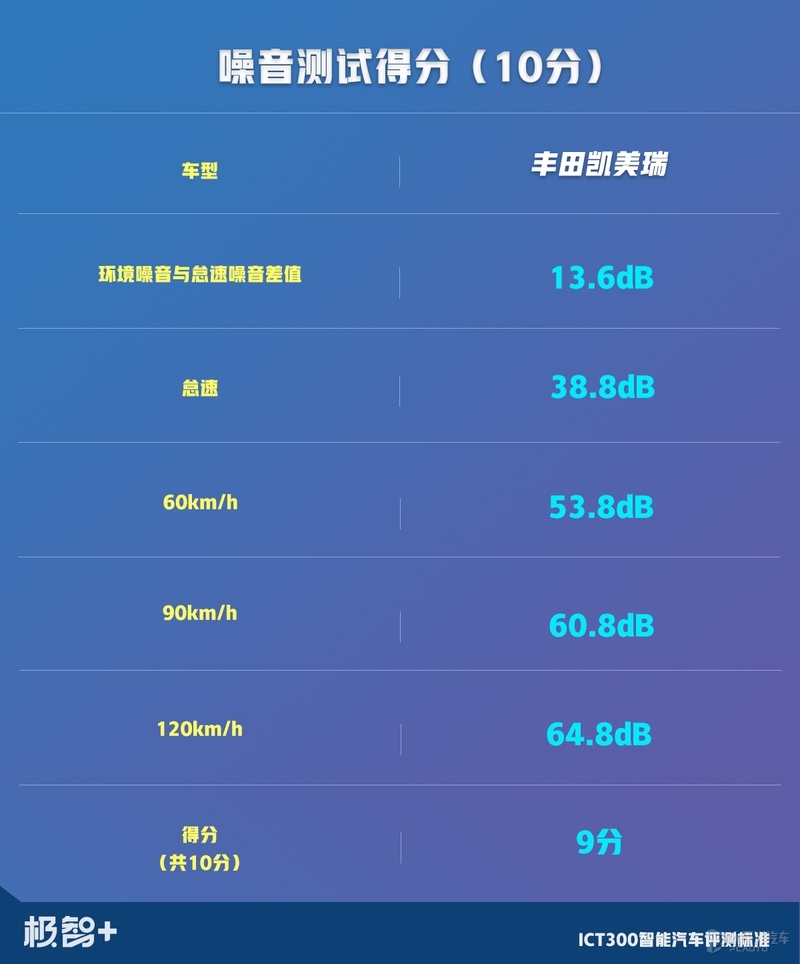 是骡子，还是马？凯美瑞智能化水平测试结果出炉，成绩令人意外