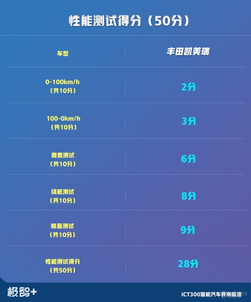 是骡子，还是马？凯美瑞智能化水平测试结果出炉，成绩令人意外