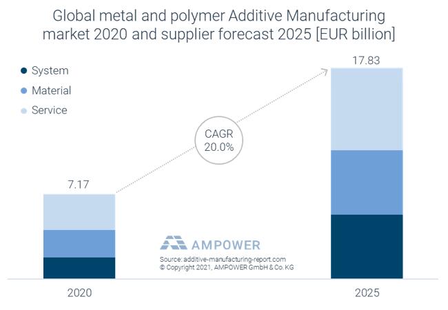 AMPOWER年度报告全球增材制造市场小幅增长至71.7亿欧元