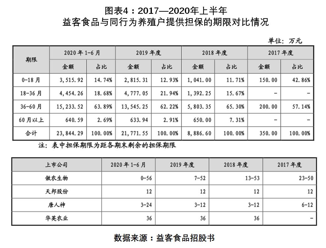 依赖散户供应商且提供巨额担保,益客食品供应体系脆弱,担保风险高企