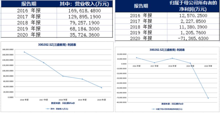 三盛教育业绩,三盛教育年度净利润亿元