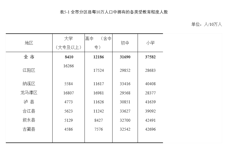 泸州人口2020各县总人数,泸州常住人口2023总人数是多少