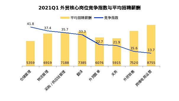 找跨境电商的岗位薪资要求,高薪跨境电商岗位