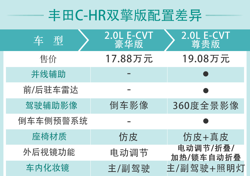 丰田c-hr舒适版真实成交价,广汽丰田c-hr舒适多少钱落地