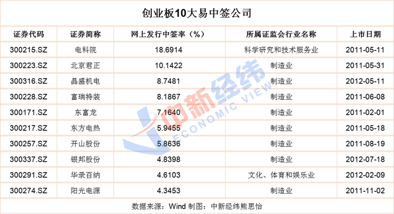 中签难度相差1796倍揭开打新背后的小秘密