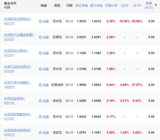 东吴基金最新排名,东吴基金流失了多少
