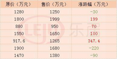 珠江新城网红盘成交价,珠江新城会没落么