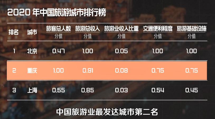 重庆第一网红城市,重庆为什么称为雾都