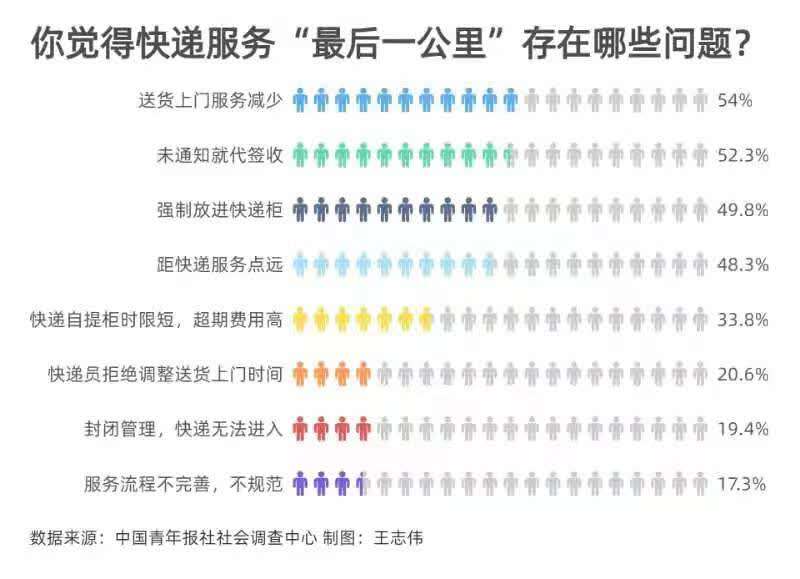 快递送货上门的业务模式,收快递变取快递