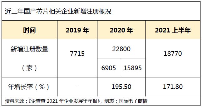 国产“芯”进展：89家企业赴IPO；新增企业1.88万家……