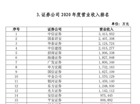 方正证券上半年净利降逾六成,方正证券前三季净利同比增长136%