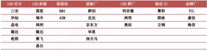 复苏趋势明显，头部厂商加速布局MiniLED，A股迎来最新高景气赛道