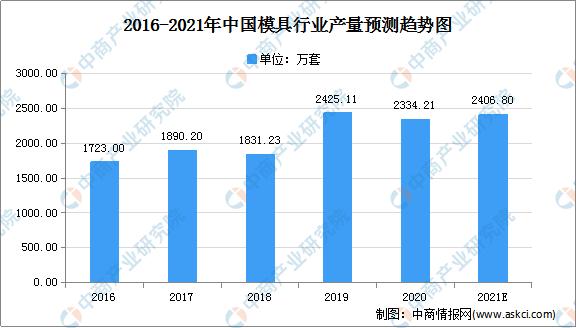 2021年模具行业发展情况,2020中国模具行业下半年行情