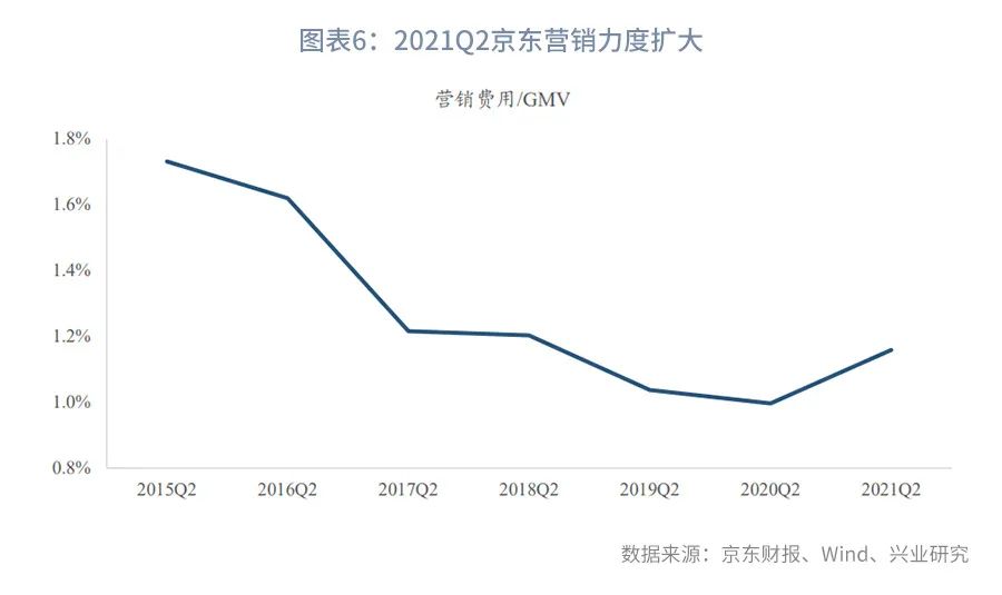 下沉力度加码，新增用户创新高—京东21Q2财报点评