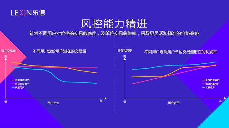对话乐信CTO陆勇、CRO乔杨：八年时间，1.4亿用户，一艘「巨轮」的「内外兼修」