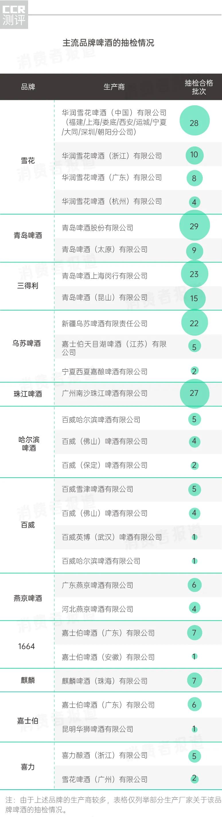 啤酒检测有哪些品牌不达标,啤酒抽查