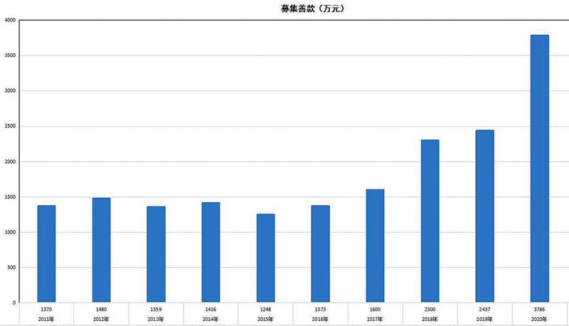 商洛市慈善协会,商洛市商州区慈善协会