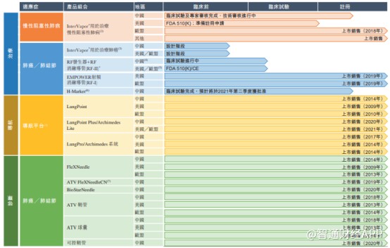 “资本+技术”成肺介入器械赛道新风口堃博医疗-B,02216有望成为千亿蓝海市场领头羊