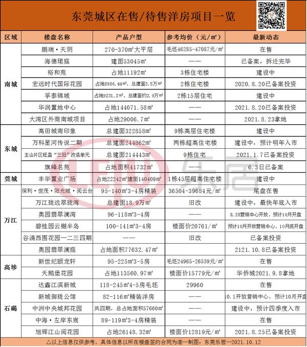 东莞楼市7月最新行情,楼市成交继续回落