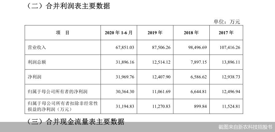 IPO又踏错节奏?新农科技二度冲A告败还有两家猪企正在排队