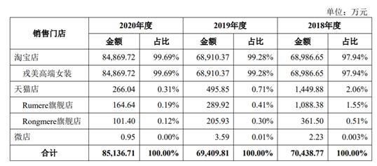 80后清北夫妻淘宝卖女装，收获了一个IPO