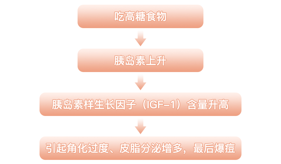 反复出现的痘痘怎么快速消除,烦人的小痘痘