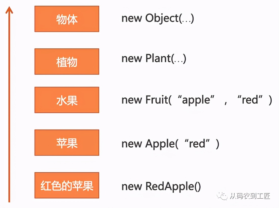 当程序员开发了新项目,程序员有几种思维模式
