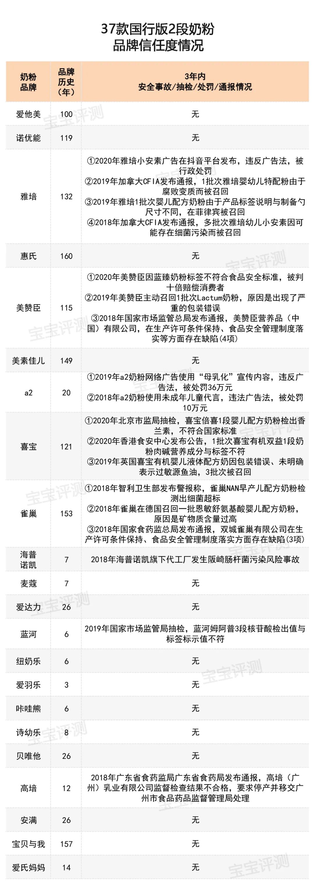 32款国外2段奶粉测评,2段奶粉平价成分全面测评