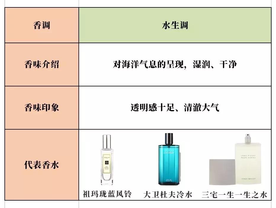 香水入门知识香调分类科普,香水科普知识入门