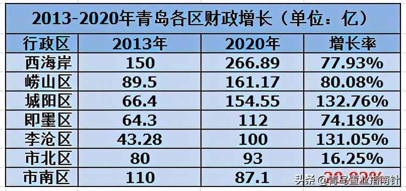 青岛为什么经济强,为什么青岛那么强