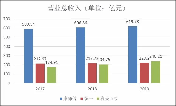 三得利和农夫山泉销售额,康师傅农夫山泉哪个规模大