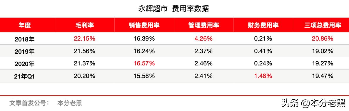 永辉超市未来发展价值,永辉超市整体发展现状